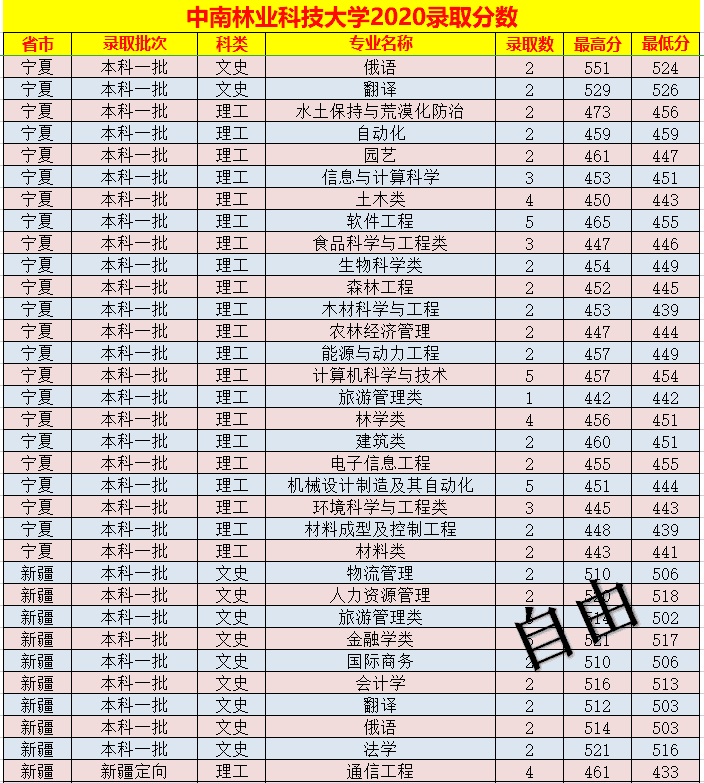 中南林业科技大学录取分数线表(中南林业科技大学艺术生分数线)