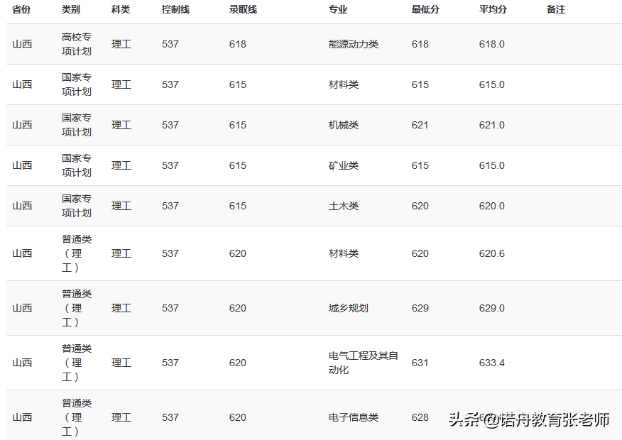 重庆大学去年分数线(重庆大学山东录取分数线)