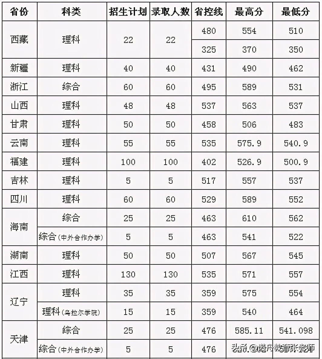 华北水利水电大学2020年录取分数线