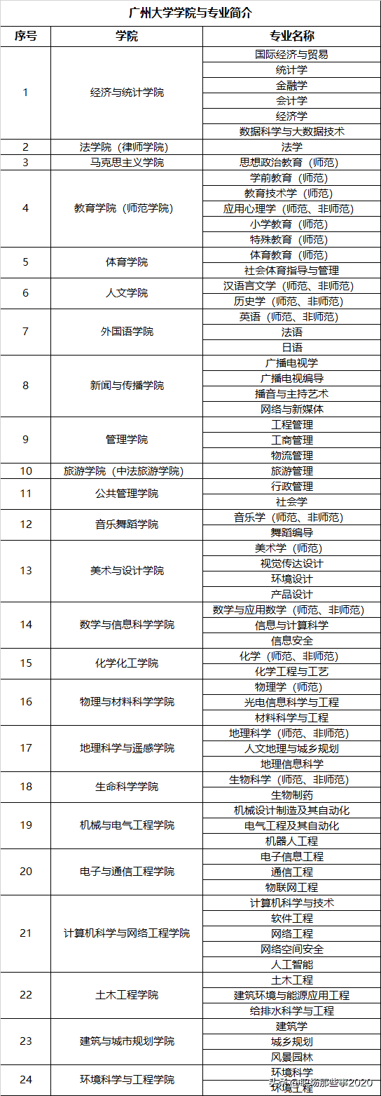 广州大学有哪些专业比较好(广州大学有没有法律专业)