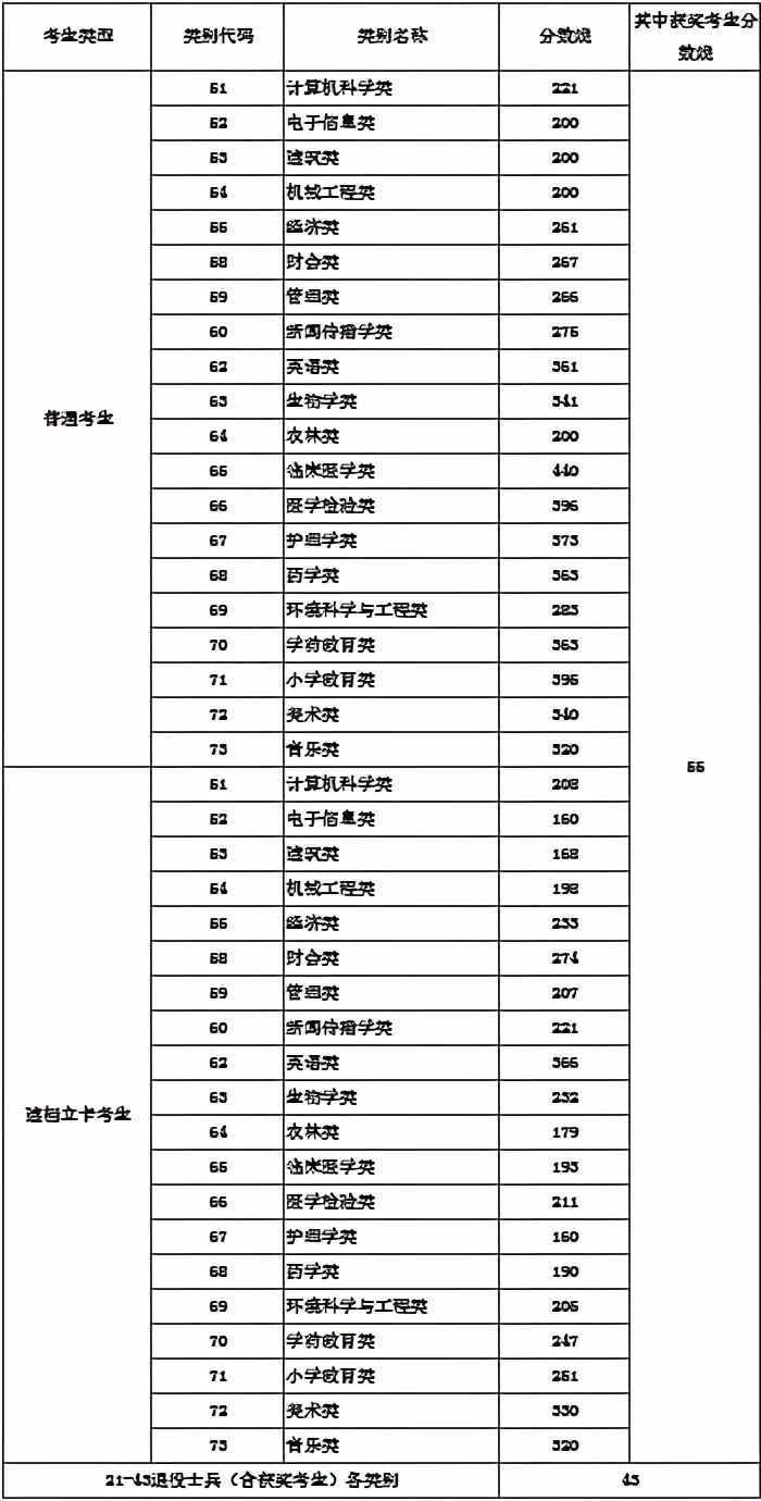 福建专升本成绩公布(福建专升本往年成绩查询)