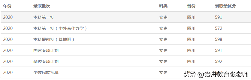 西南财经大学2020录取分数线重庆(西南财经大学录取分数线近三年)