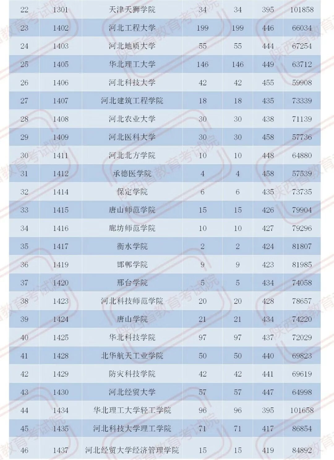 官宣！2020陕西二本大学在各地录取分数！2021考生必收藏