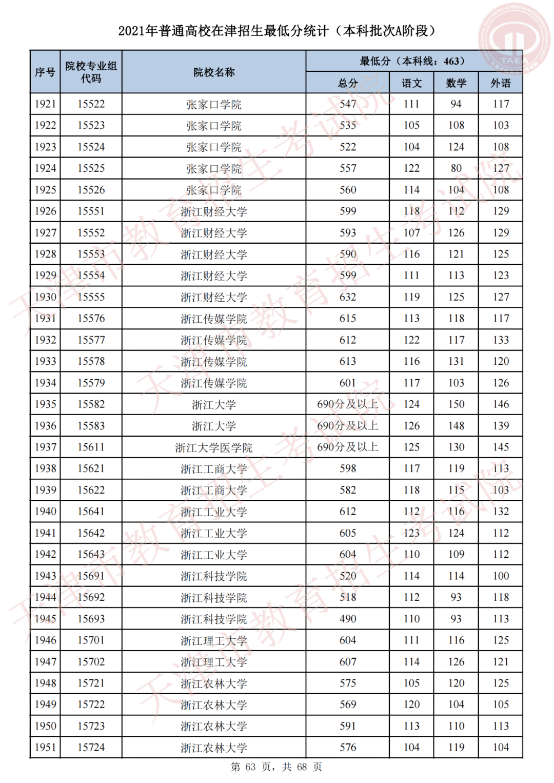 天津市高考录取结果查询(天津录取分数线)