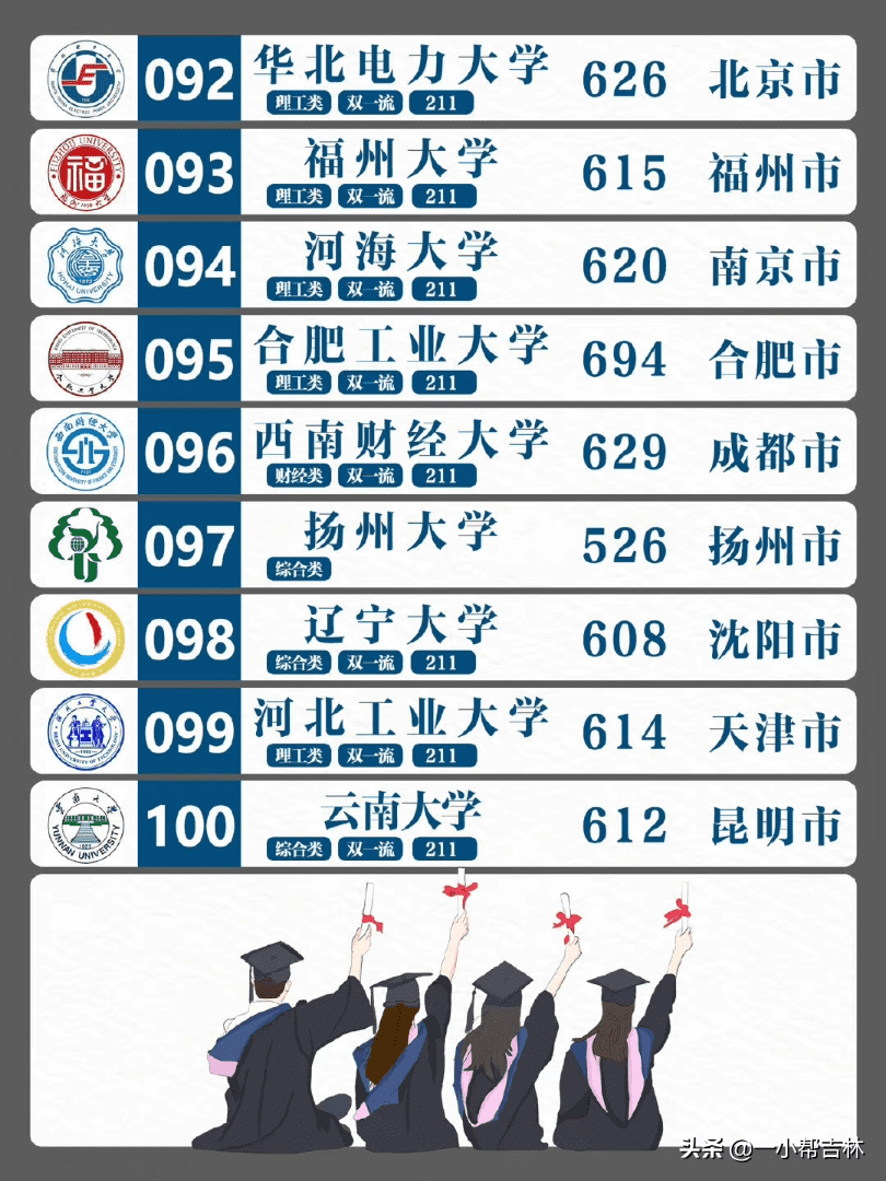 全国排名前100的大学全(全球排名前100的大学)