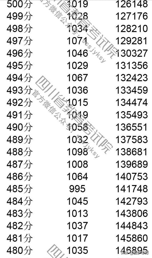 2019年四川高考一分一段(川大高考一分一段)