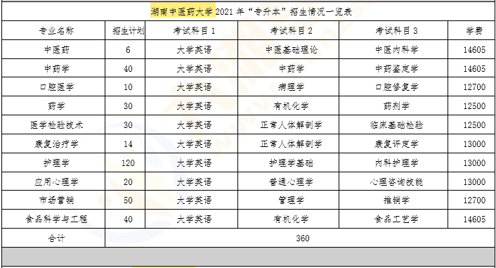 2022专升本大学有哪些