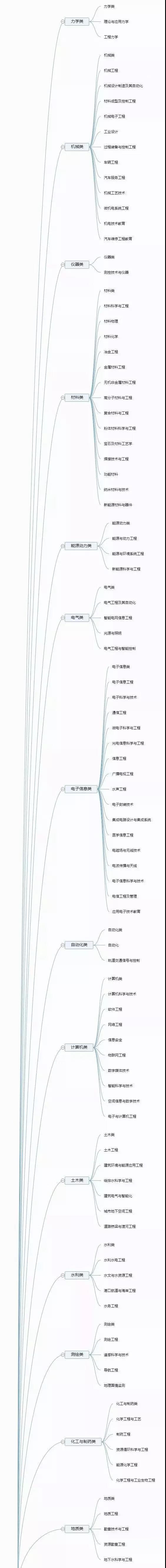 大学专业有哪些(现在的热门专业有哪些)