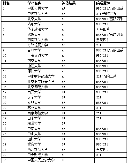 1分钟了解，国内排名前30的法律硕士院校