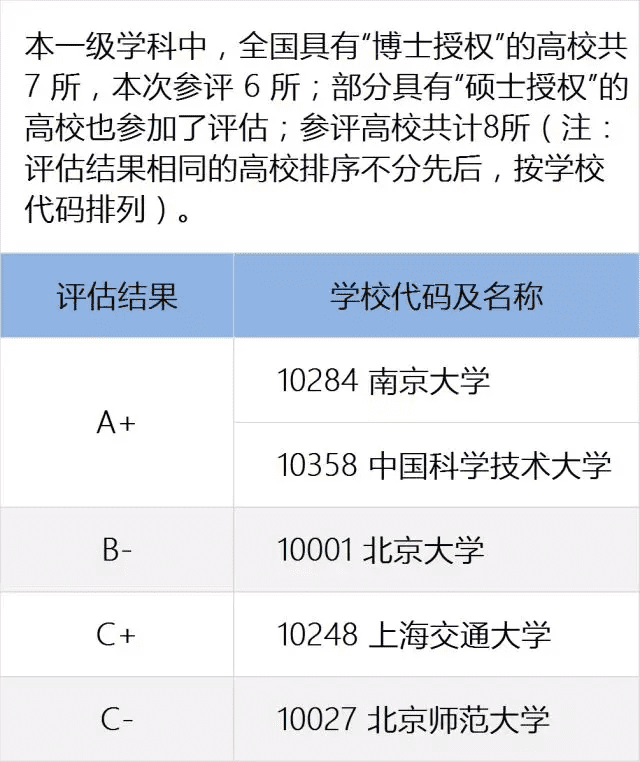 全国高校专业排名查询(全国各所大学专业排名)