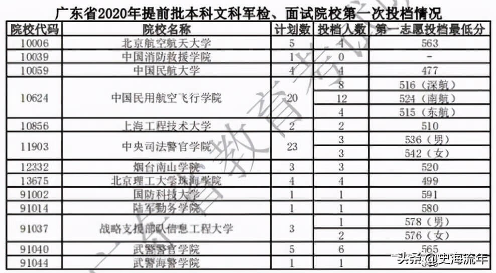 军校排名和录取分数线2020考军校要多少分最低(2020年军校录取分数线多少)