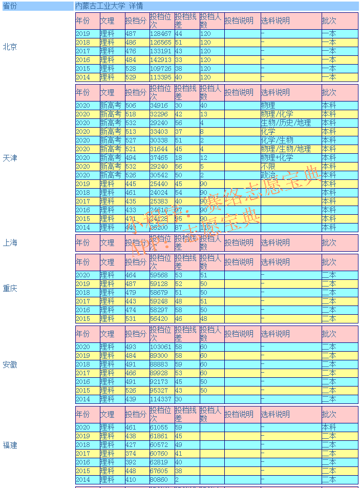 内蒙古工业大学录取分数线是多少（附14-20年各省录取分数线）