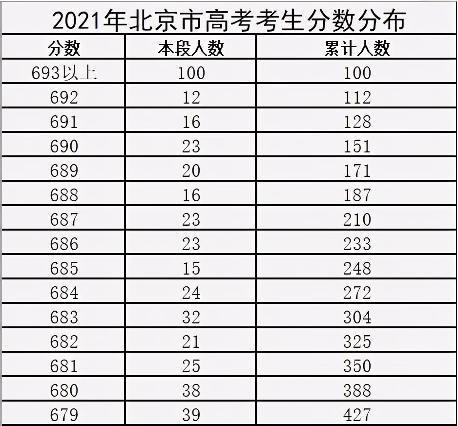 清华北大2021高考分数线北京(北大光华录取分数线2021)