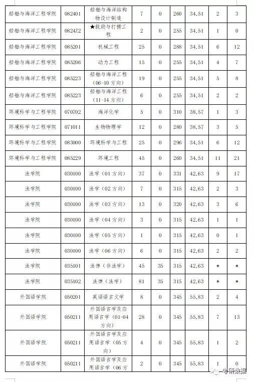 大连海事大学研究生分数线2020(大连海事大学研究生分数线2020)