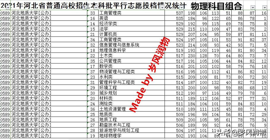 河北省会石家庄这所大学颇有来头，但是招生分数为何不高呢？