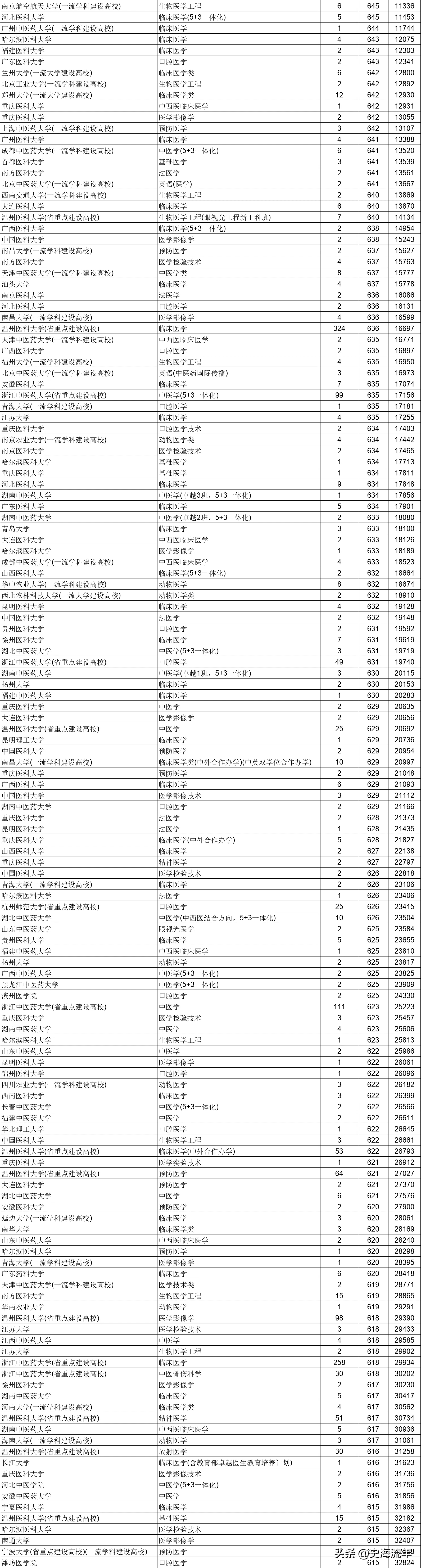 桂林医学院分数线2020(桂林医学院分数线2020)