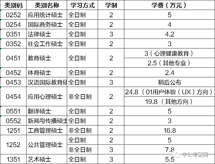 河北大学研究生学费标准(河北大学专硕每年学费)