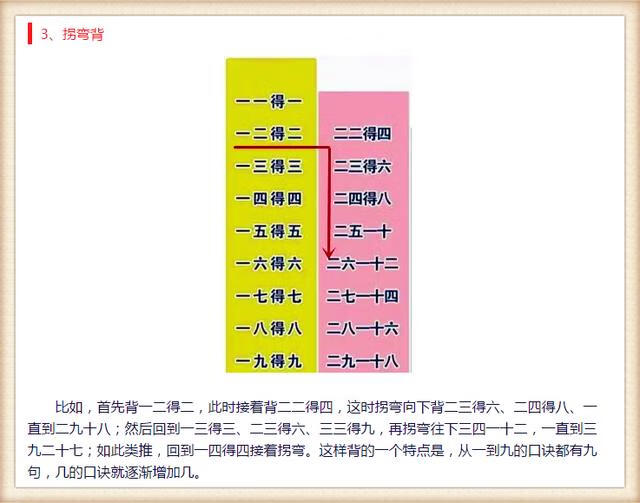 乘法口诀表怎么背得快 诀窍(怎样背乘法口诀最快)