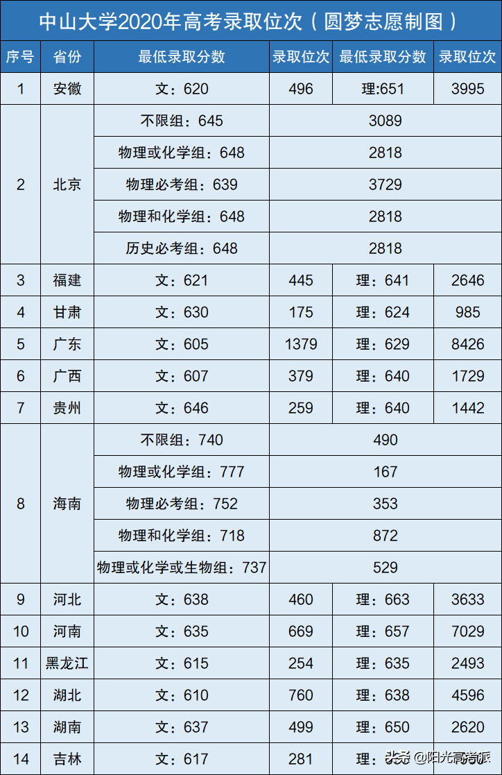 中山大学录取分数线2020是多少分排位(中山大学各省录取分数线)