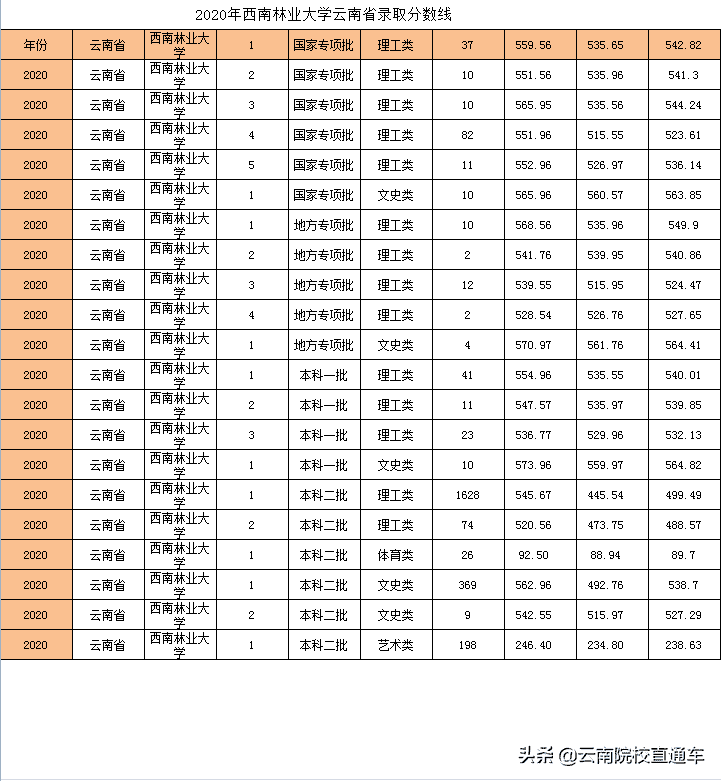 西南林业大学分数线2015(西南林大农业管理分数线)