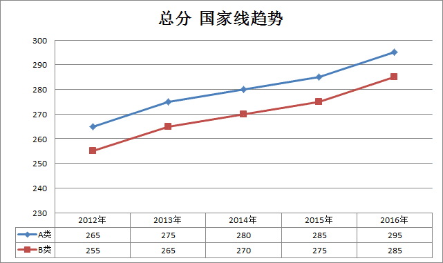 2012考研分数线(2012考研分数线国家线预测)