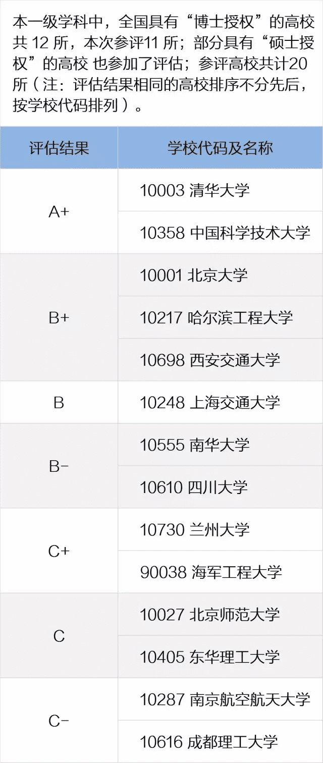 全国高校专业排名查询(全国各所大学专业排名)