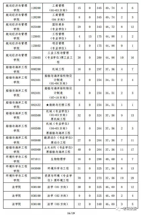 大连海事大学研究生分数线2020(大连海事大学研究生分数线2020)