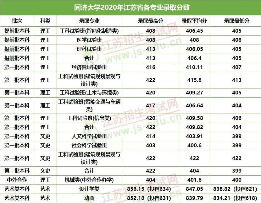 想考985至少多少分江苏(一般考211大学要多少分)