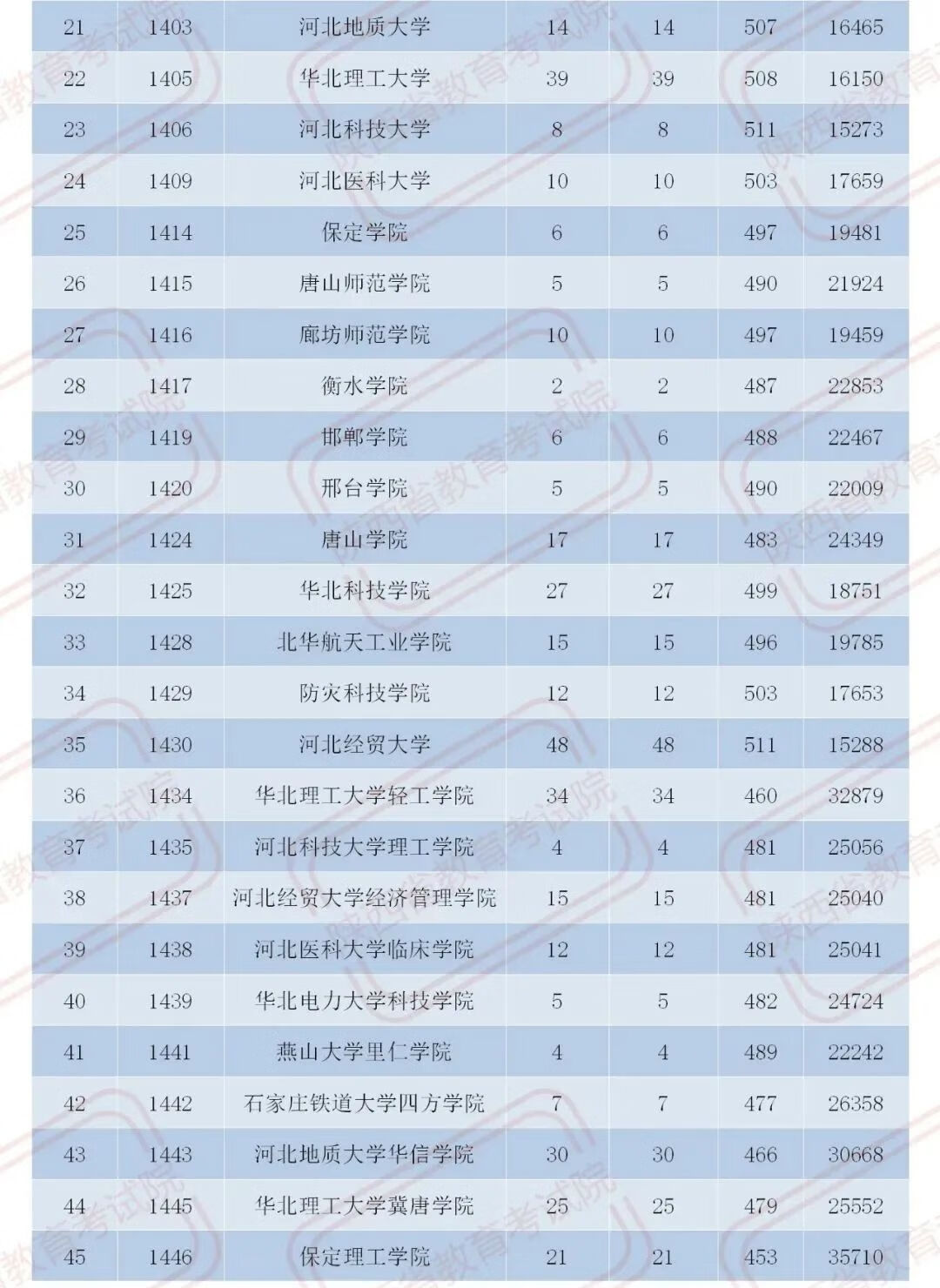 官宣！2020陕西二本大学在各地录取分数！2021考生必收藏