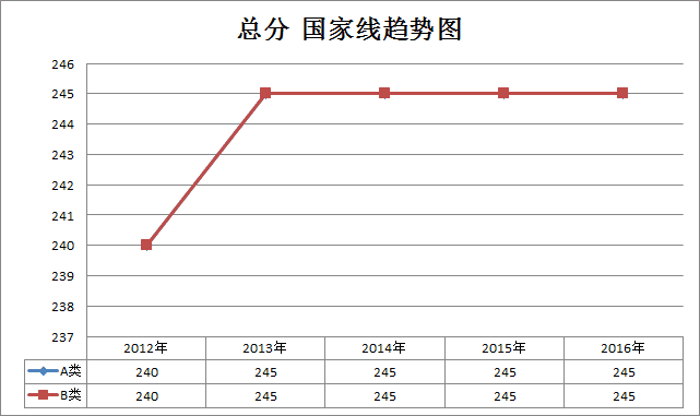 2012考研分数线(2012考研分数线国家线预测)