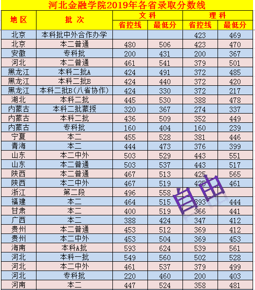 河北金融专科学校分数线(河北金融学院录取分数线)