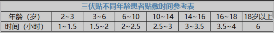 三伏贴贴多长时间最好(三伏贴贴几小时最好)