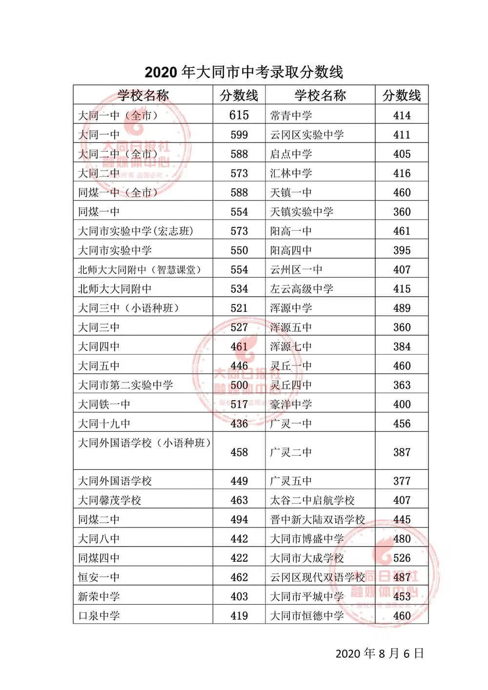 速看！大同市中考成绩揭晓！（附录取分数线及查询方式）