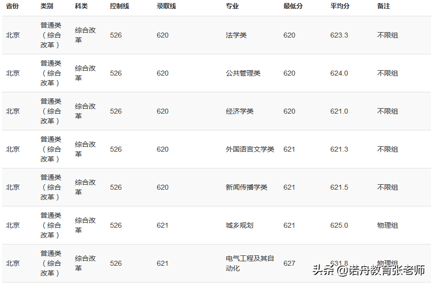 重庆大学去年分数线(重庆大学山东录取分数线)