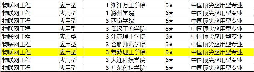 常熟理工多个专业入围中国一流专业排名（应用型）全国前三甲