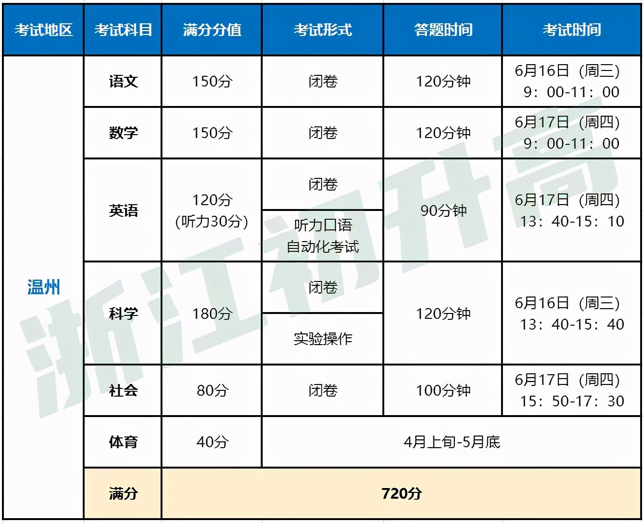 中考总分高达760分？快来看看浙江中考有哪些变化