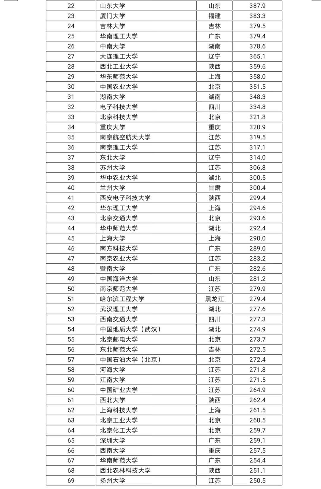 最新！2020中国大学最新排名出炉