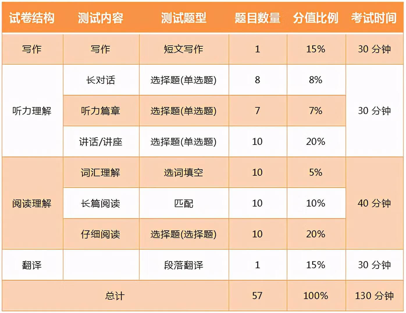 六级分值分布具体分布(六级题目分值分布情况)