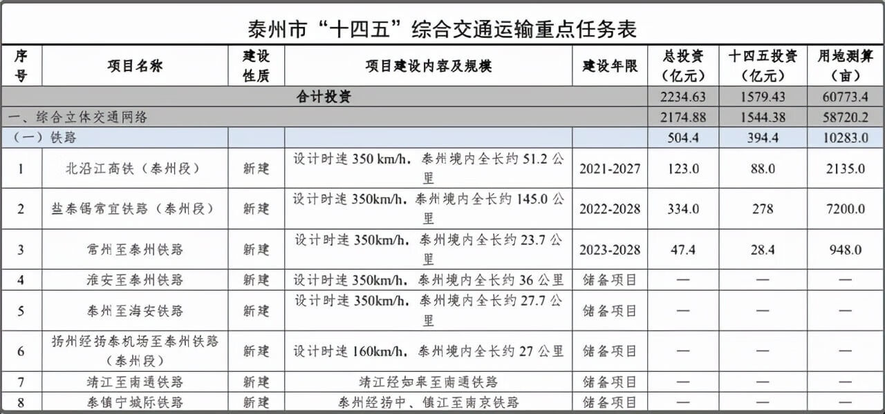 定了！未来五年，泰州全面腾飞