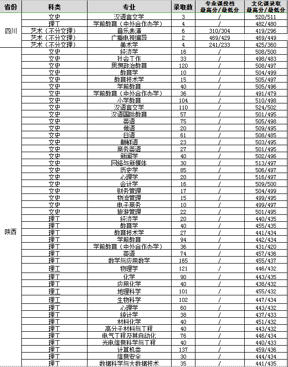 渭南师范学院代码2020(10723是哪个学校代码)