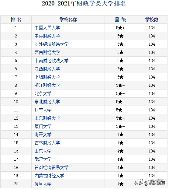 中央财经大学排名第几(考上中央财经大学意味着什么)