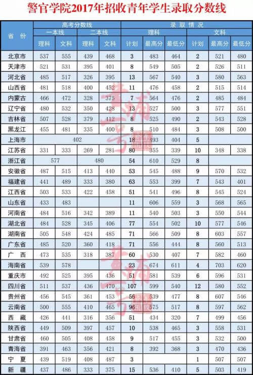 武警警官学院分数线2020(武警工程大学分数线2019)