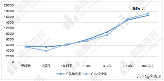 广告学的就业前景如何?(广告设计就业前景如何)