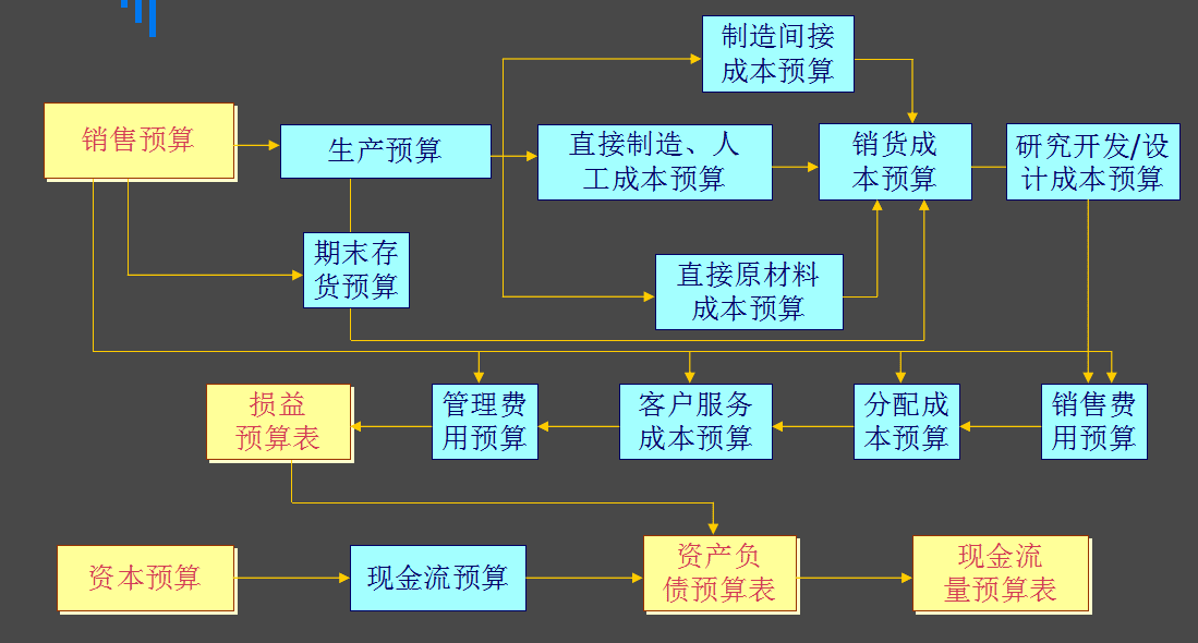 全面预算管理(全面预算概念)