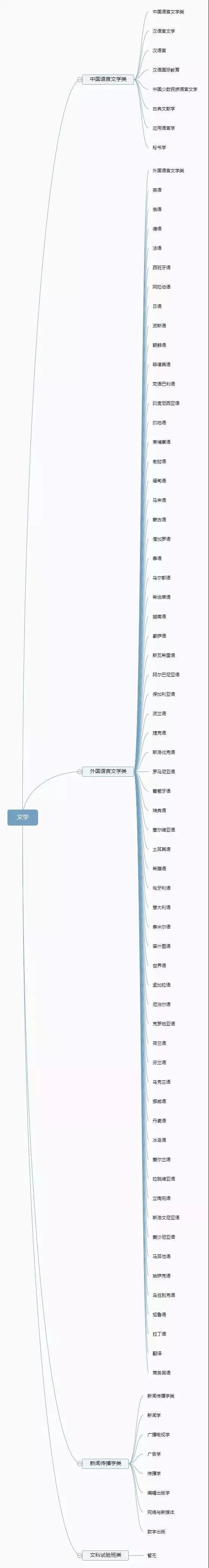 大学专业有哪些(现在的热门专业有哪些)