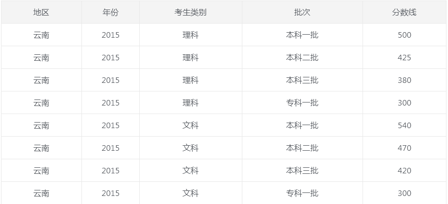 云南省历年高考录取分数线