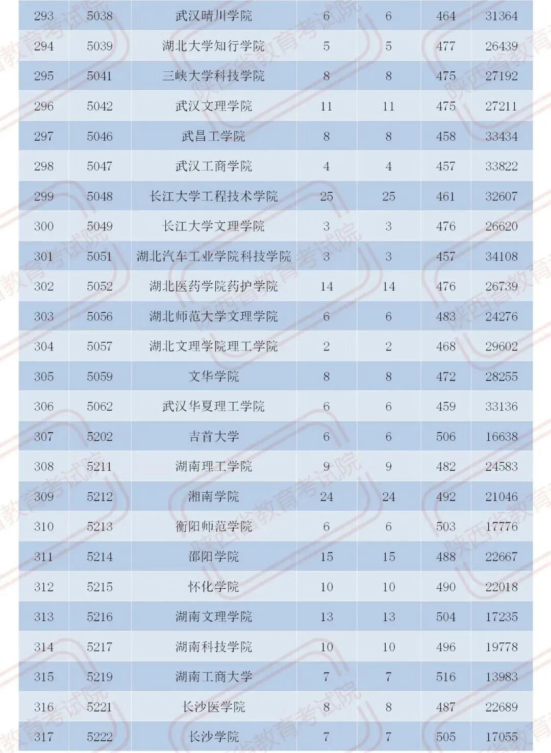 官宣！2020陕西二本大学在各地录取分数！2021考生必收藏