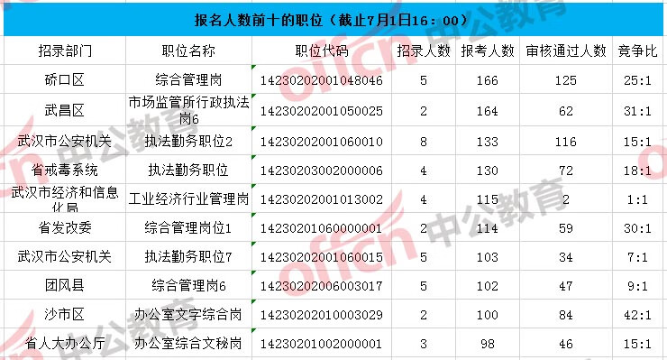 湖北公务员报名人数查询(报名人数查询系统)