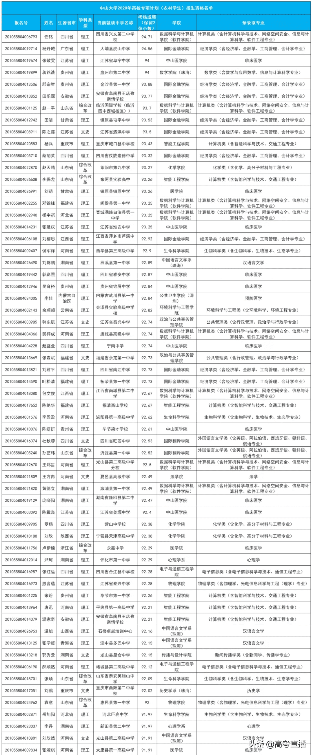 高校专项的大学降分表2020(高校专项计划毕业去向)