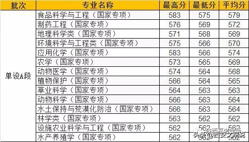 西北农林科技大学各专业排名(西北农林科技大学啥专业最好)